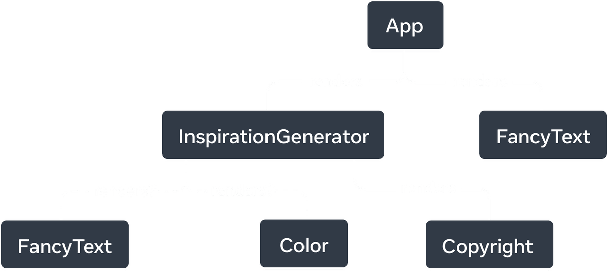 Gráfico de árbol con seis nodos. El nodo superior del árbol está etiquetado como 'App' con dos flechas que se extienden a nodos etiquetados como 'InspirationGenerator' y 'FancyText'. Las flechas son líneas sólidas y están etiquetadas con la palabra 'renderiza'. El nodo 'InspirationGenerator' también tiene tres flechas. Las flechas a los nodos 'FancyText' y 'Color' son punteadas y etiquetadas con '¿renderiza?'. La última flecha apunta al nodo etiquetado como 'Copyright' y es sólida y etiquetada con 'renderiza'.