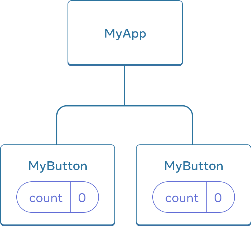 Diagrama que muestra un árbol de tres componentes, un padre etiquetado como MyApp y dos hijos etiquetados como MyButton. Ambos componentes MyButton contienen una variable count con valor cero.